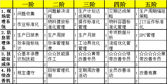 方圆智汇-精益生产-0浪费矩阵