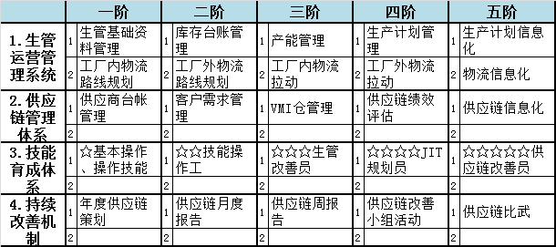 方圆智汇-精益物流-0停滞矩阵