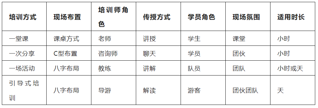 各类企业培训方式的对比表