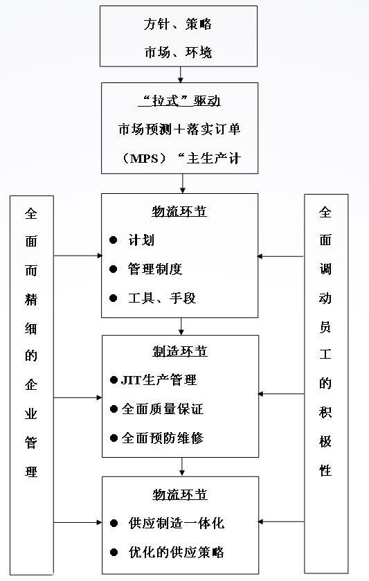 JIT精益生产系统