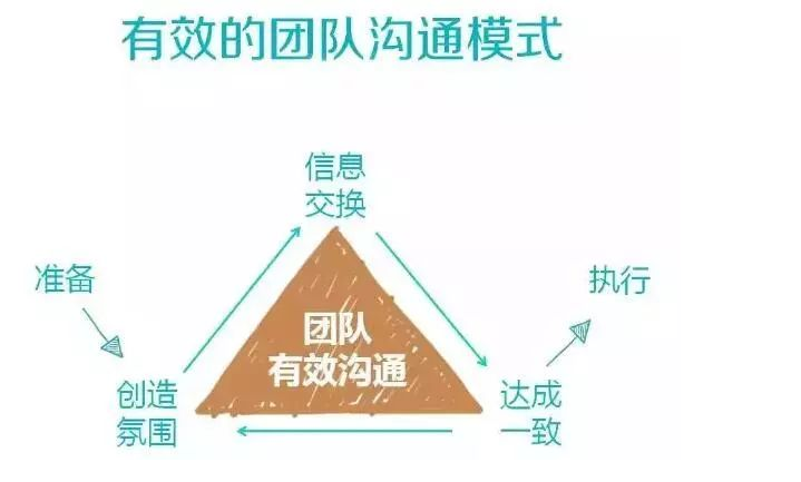 有效的团队沟通模型