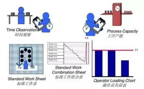 精益生产之标准作业