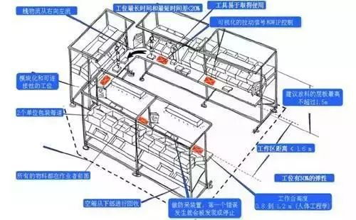 精益线体的布局