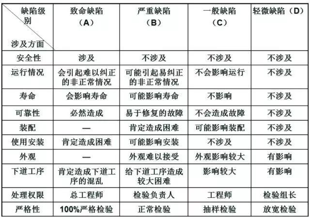 产品质量缺陷严重性分级表