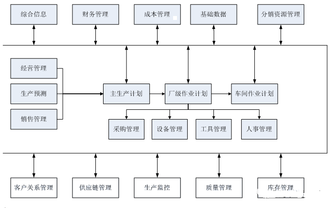 ERP业务流程图