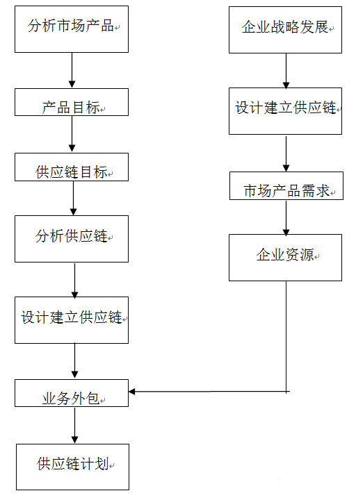 ERP供应链管理