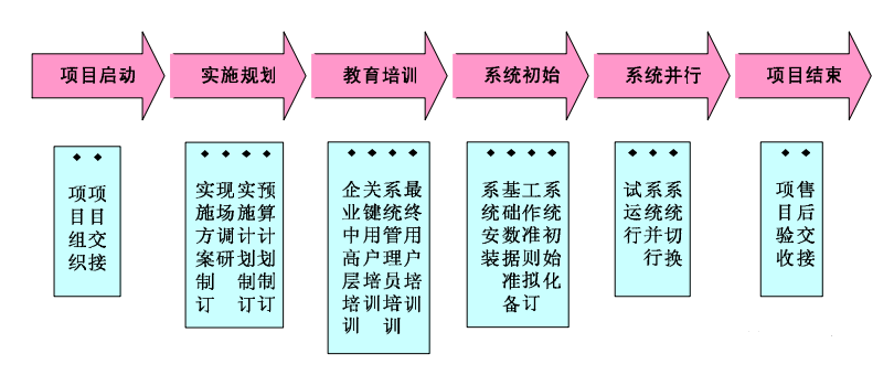 ERP项目实施步骤