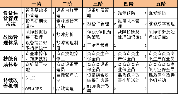 方圆智汇-TPM设备管理0故障矩阵