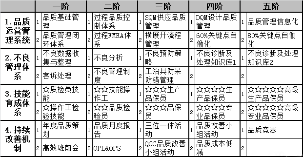 方圆智汇-精益品质-0不良矩阵