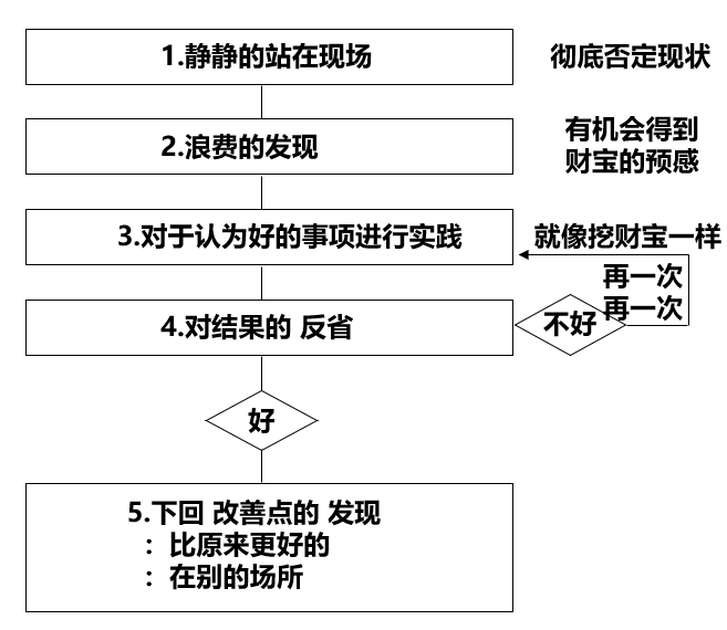 精益生产七大浪费的改善流程图