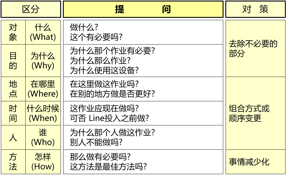 精益生产七大浪费的5W1H查找法