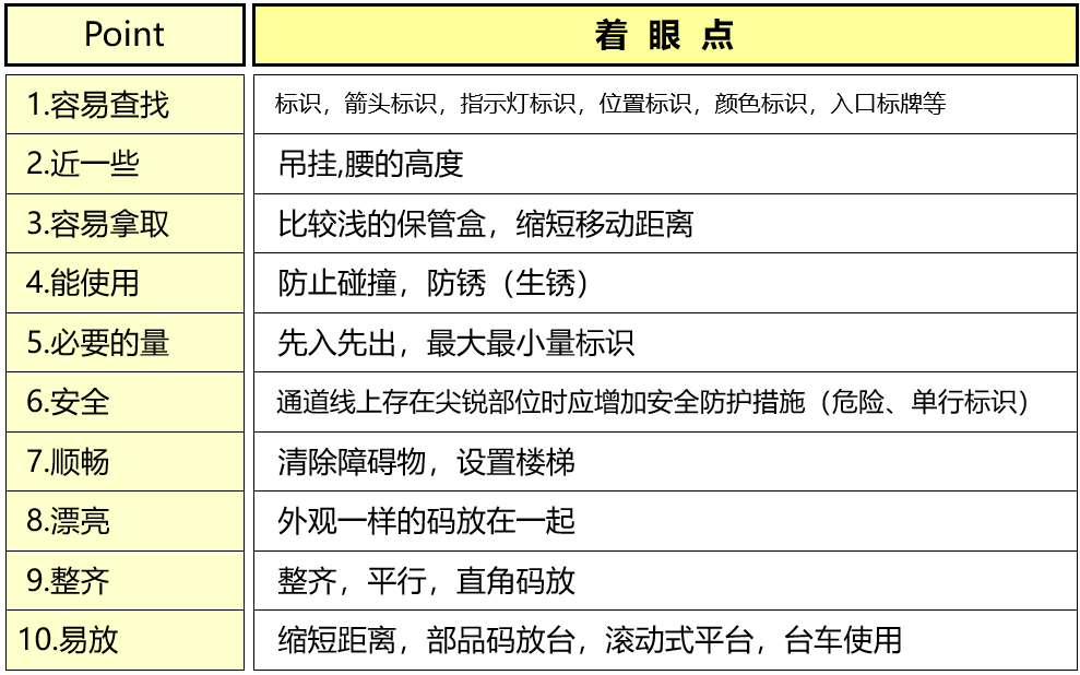 精益生产七大浪费的10大寻找方法