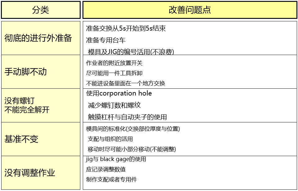 精益生产之SMED快速换模的改善着眼点