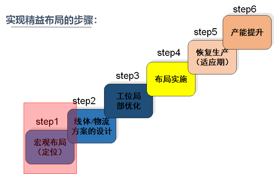 精益布局（lean layout）的实施步骤