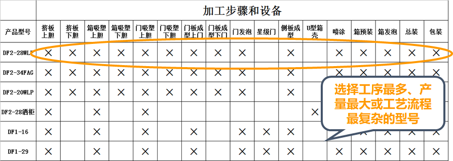 精益布局（lean layout）的实施步骤2、根据产品族确定分析对象