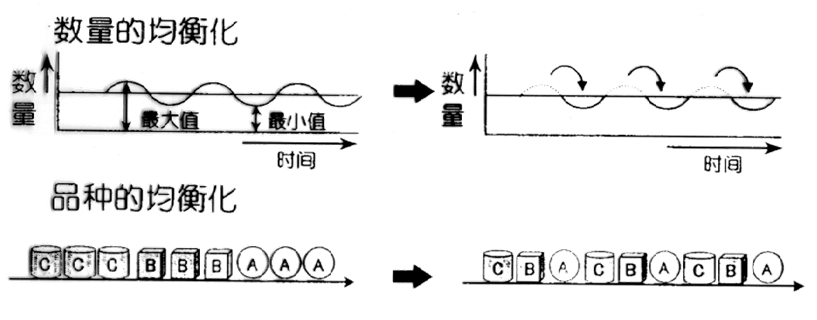 精益布局（lean layout）的实施步骤：11、考虑布局后满足柔性生产要求