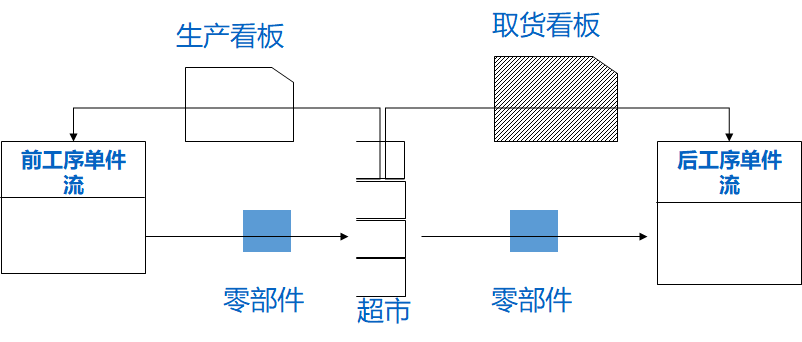 精益布局中的超市化管理