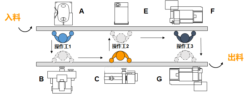 精益布局(lean layout)并联式