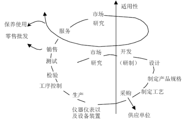 朱兰质量螺旋曲线