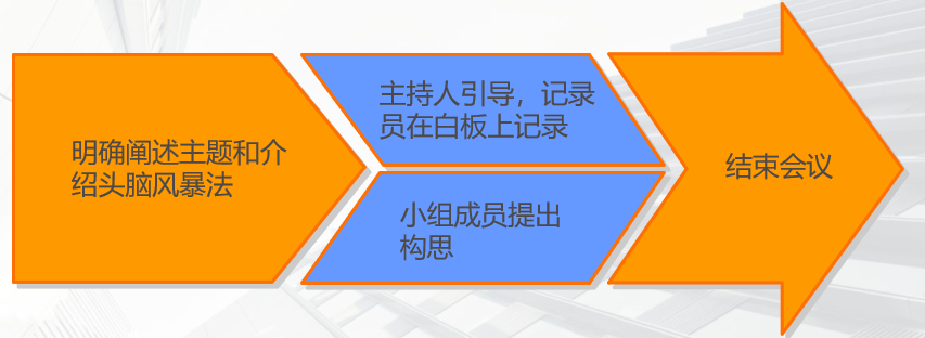 头脑风暴（脑力激荡）会议流程