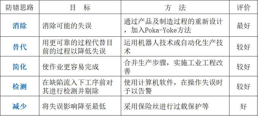 精益生产之愚巧法（poka-yoke）的五大思路图表