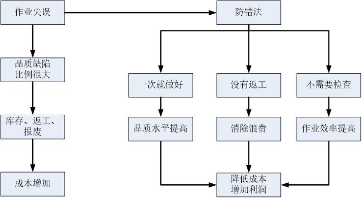 精益生产之愚巧法（poka-yoke）