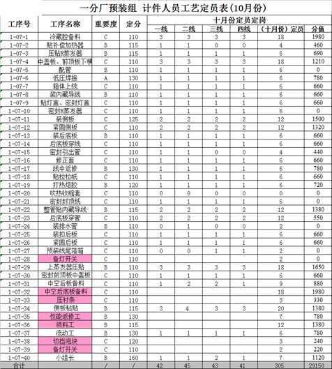 精益生产之线平衡（Line Balance）改善