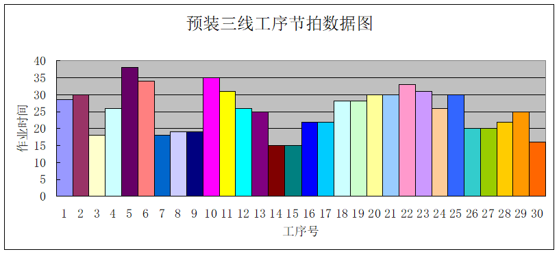 精益生产之线平衡（Line Balance）改善