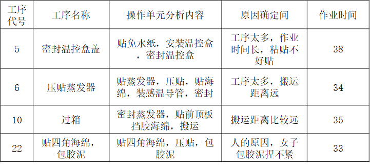 精益生产之线平衡（Line Balance）改善