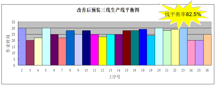 精益生产之线平衡（Line Balance）改善