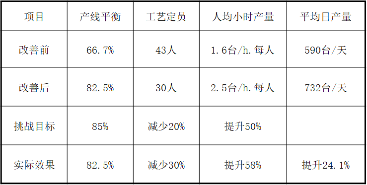 精益生产之线平衡（Line Balance）改善