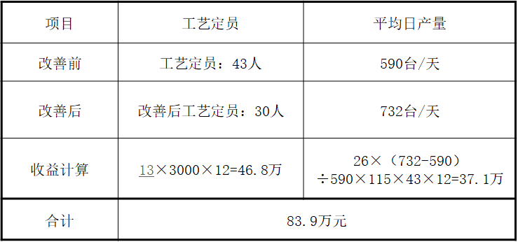 精益生产之线平衡（Line Balance）改善