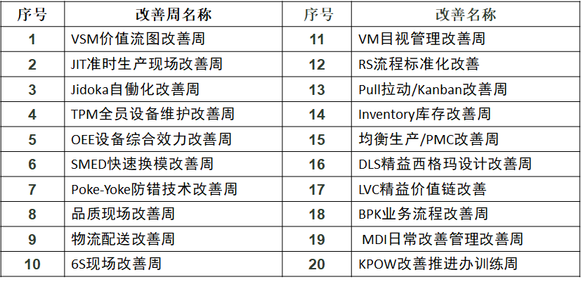 精益生产改善之一周快速改善突破活动