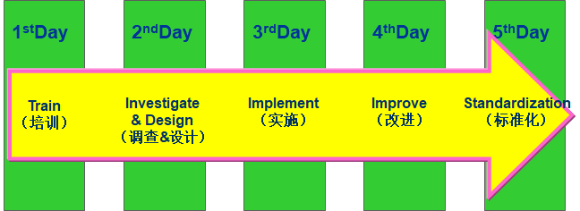 精益生产改善之一周快速改善突破活动