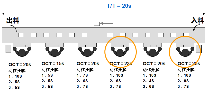 精益生产之线平衡（Line Balance）改善