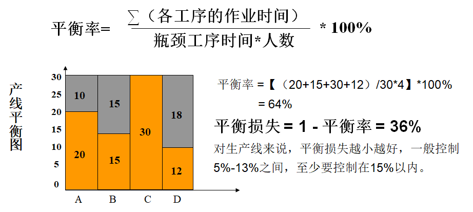 精益生产之线平衡（Line Balance）改善