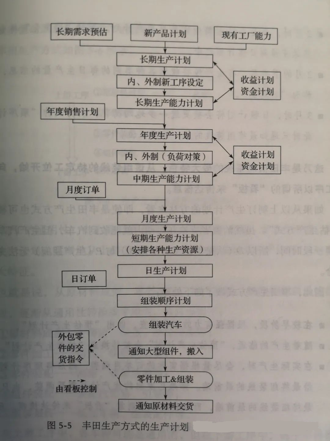 丰田是如何做生产计划优化的？