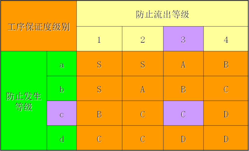 工序保证度级别