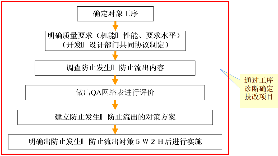 QA网络表应用范围