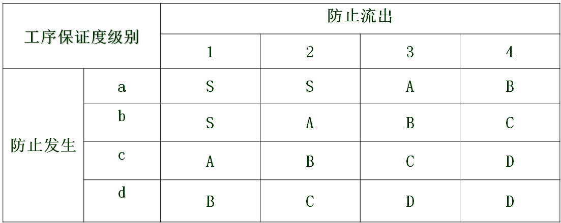 防止发生和防止流出组合评价标准