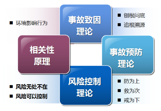 安全管理的本质风险管控