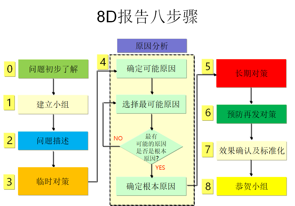 8d报告八步骤图示