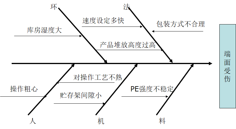 鱼骨图（因果图）