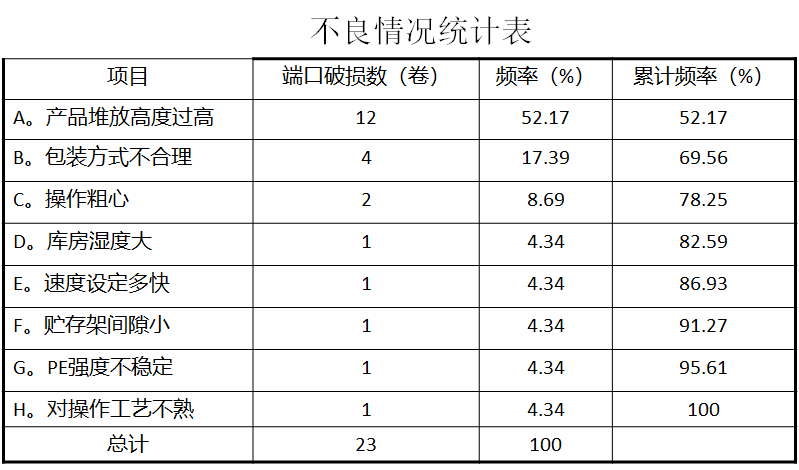 不良品统计表