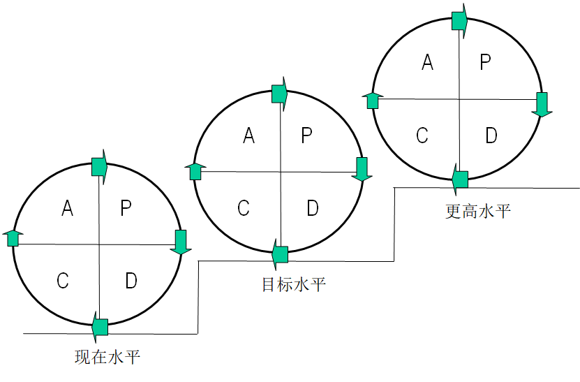 pdca循环图