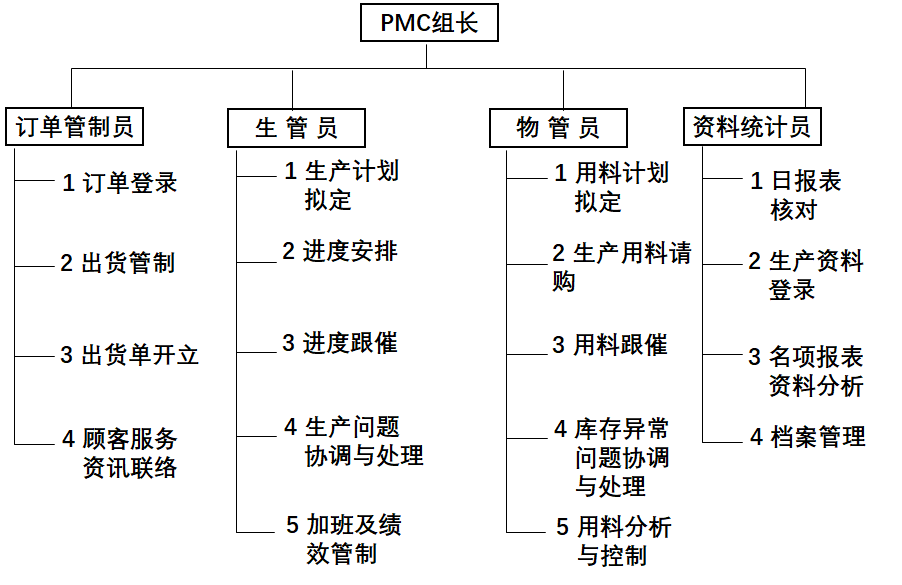 PMC生产计划与物料控制