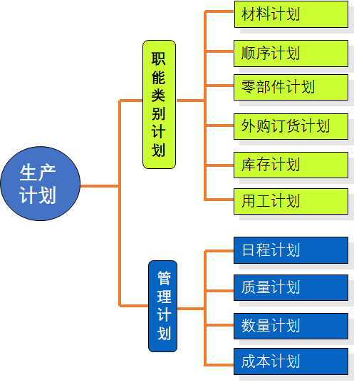 PMC生产计划与物料控制