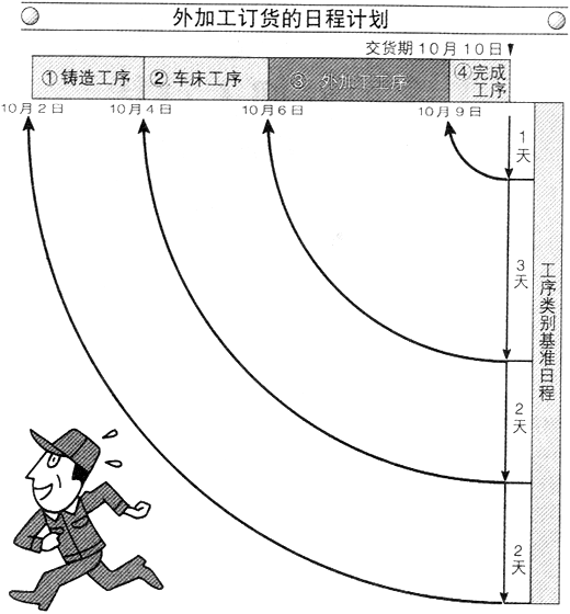 Product Material Control