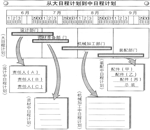 Product Material Control