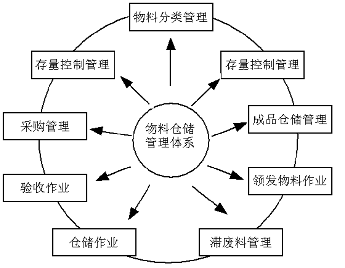 Product Material Control